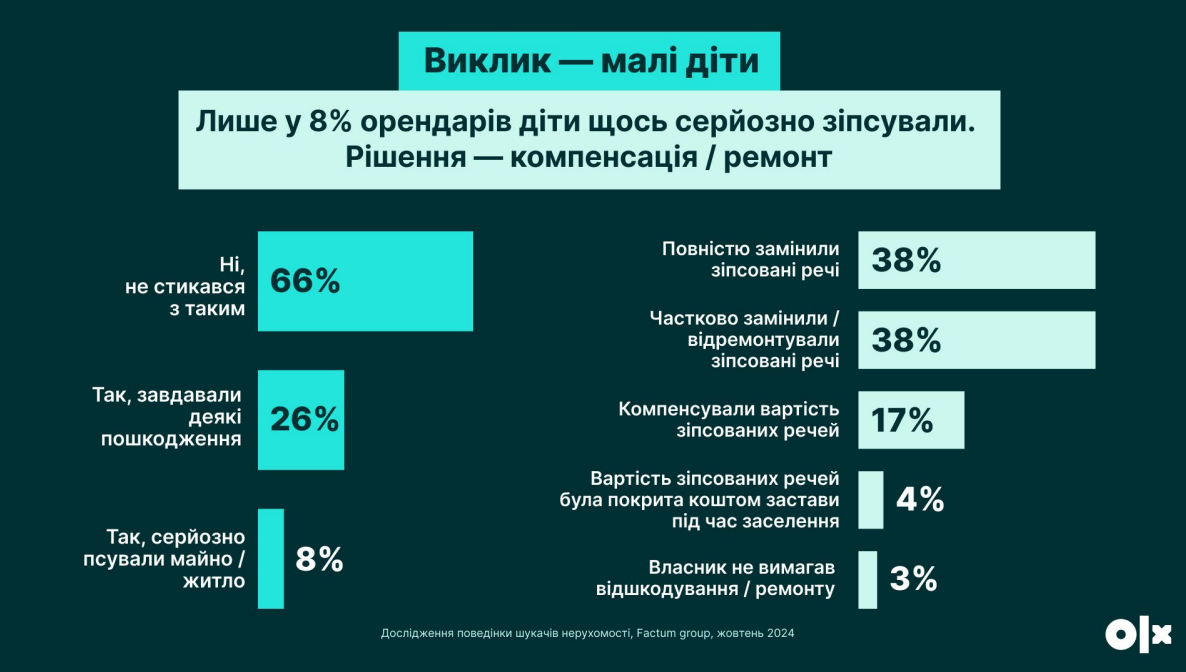 "Без дітей і тварин": чому українцям масово відмовляють в оренді житла